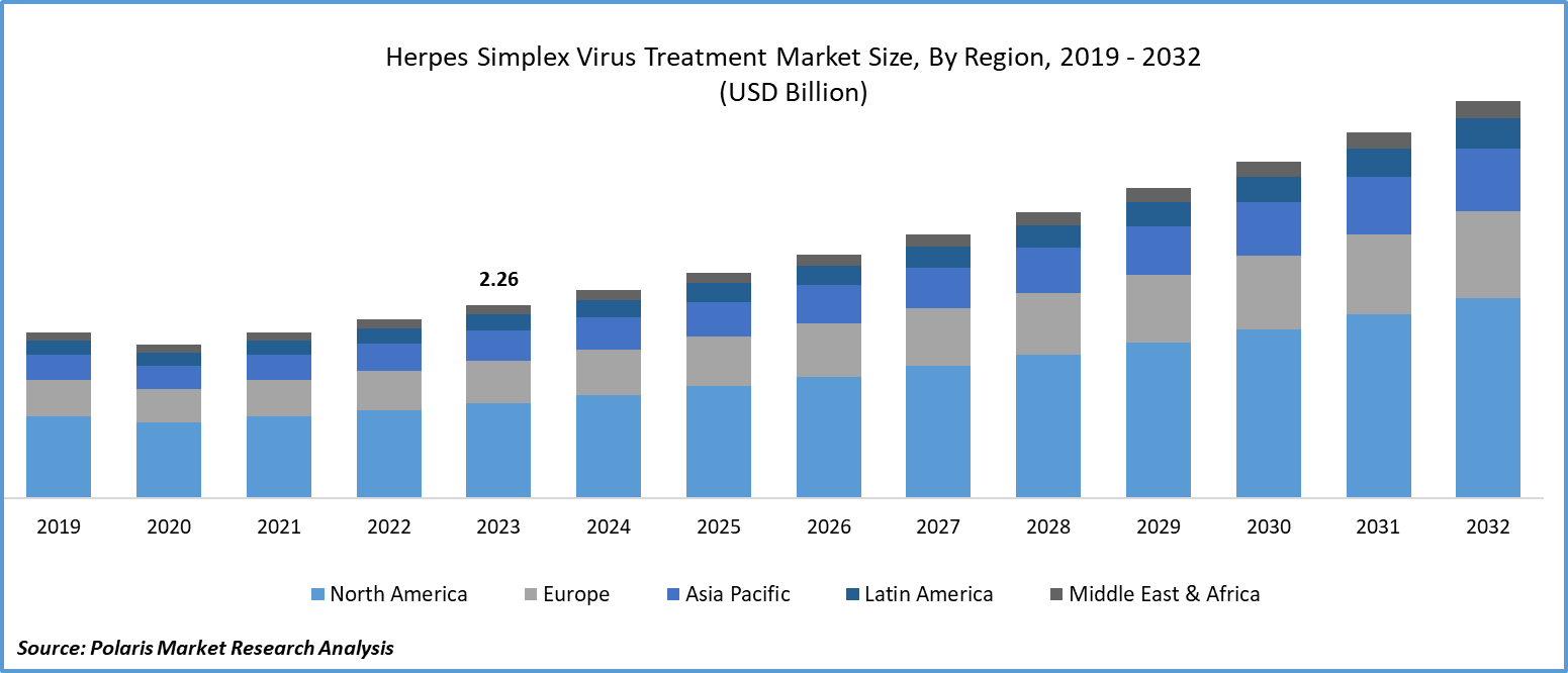 Herpes Simplex Virus Treatment Market Size